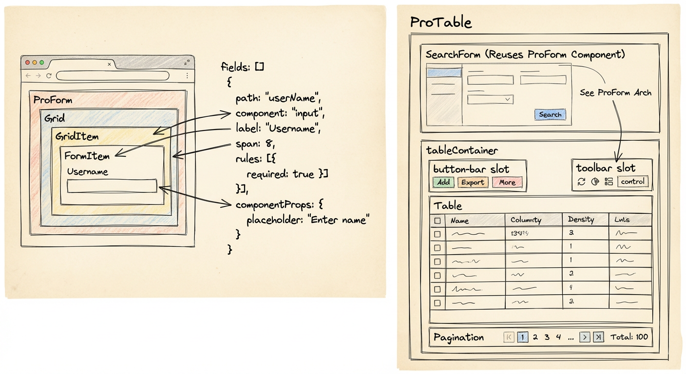 ProTable 架构图
